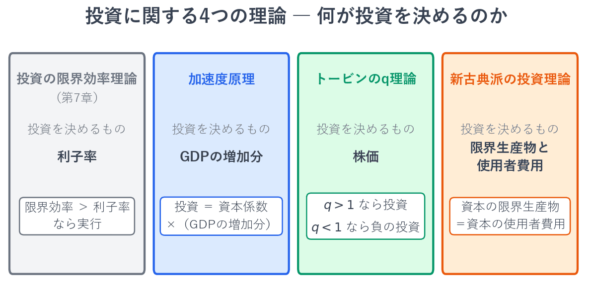 第7章で学んだ投資の限界効率理論では利子率が投資を決めました。加速度原理ではGDPの増加分が、トービンのq理論では株価が投資を決めます。新古典派の投資理論では、資本の限界生産物と資本の使用者費用が一致する水準まで投資します。何が投資を決めるのかという一点で整理すると区別しやすくなります。
