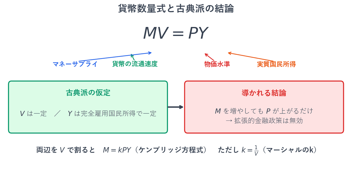 貨幣数量式は、使われた貨幣の総額と名目国民所得が等しくなるという関係を表しています。古典派の立場では、貨幣の流通速度は一定で、実質国民所得もつねに完全雇用国民所得で一定です。そのため貨幣供給量を増やしても物価が上がるだけで、拡張的金融政策は無効という結論になります。両辺を流通速度で割ると、ケンブリッジ方程式が得られます。
