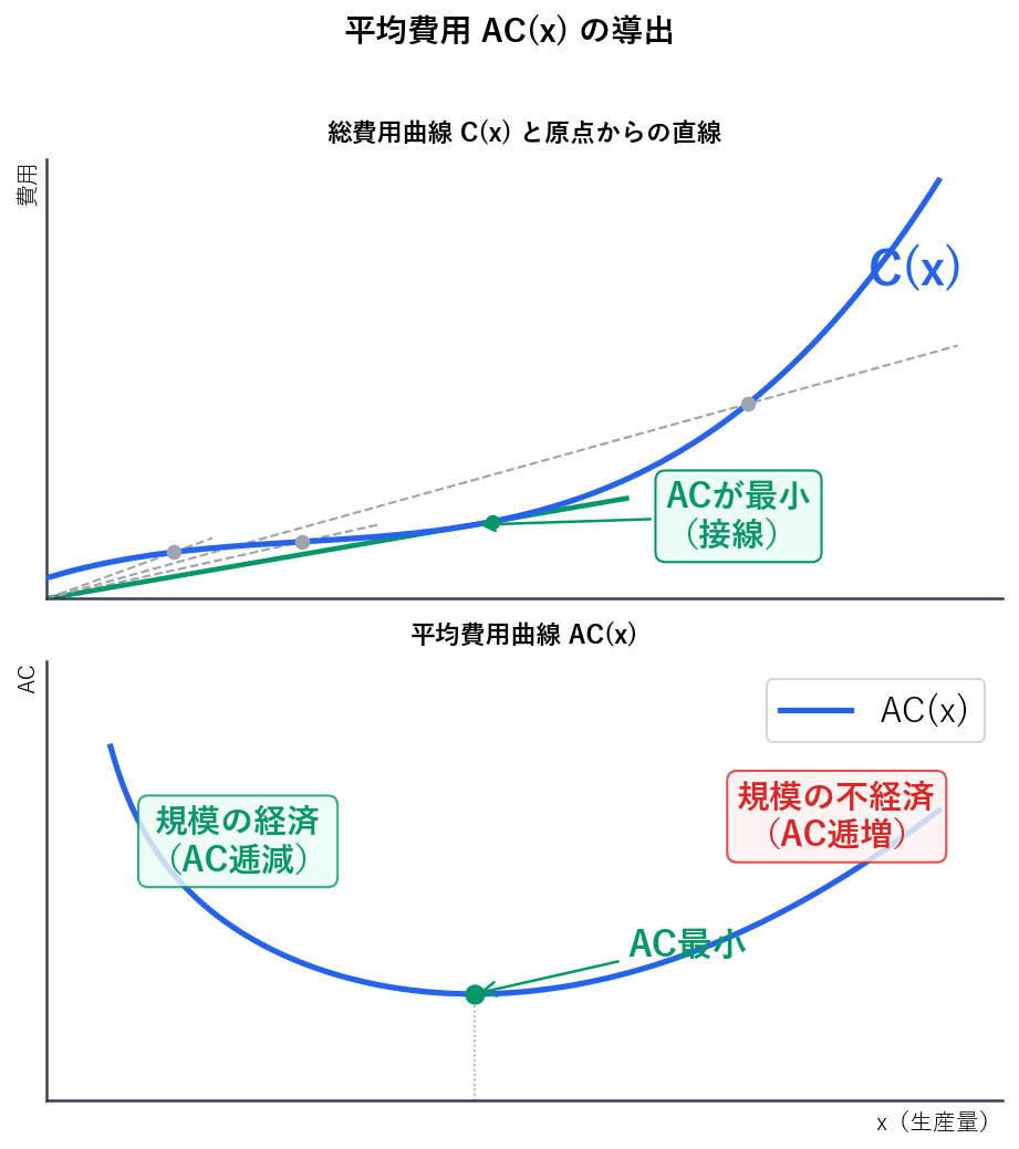上下2パネルのグラフ。上段は総費用曲線C(x)と原点から各点への直線を描き、傾き=ACであることを図示。下段はACのU字型曲線を描き、AC最小点と規模の経済・規模の不経済の区間を表示