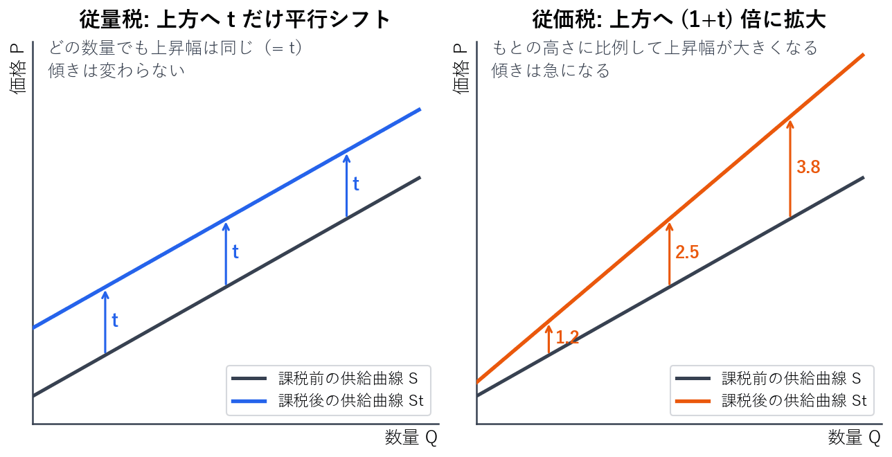 左は従量税の場合で、どの数量でも上昇幅が税額と同じになるため、供給曲線は平行に上へ動き、傾きは変わりません。右は従価税の場合で、もとの高さに比例して上昇幅が大きくなるため、供給曲線は原点を支点に開くように広がり、傾きは急になります。