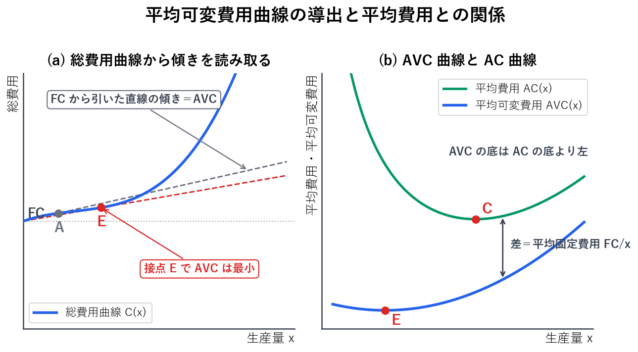 左の図は、縦軸切片の固定費用から総費用曲線上の点へ引いた直線の傾きが平均可変費用にあたり、接点で平均可変費用が最小になることを示しています。右の図は平均可変費用曲線と平均費用曲線を並べたもので、2本の縦の差が平均固定費用にあたり、平均可変費用の底は平均費用の底より左側にあります。