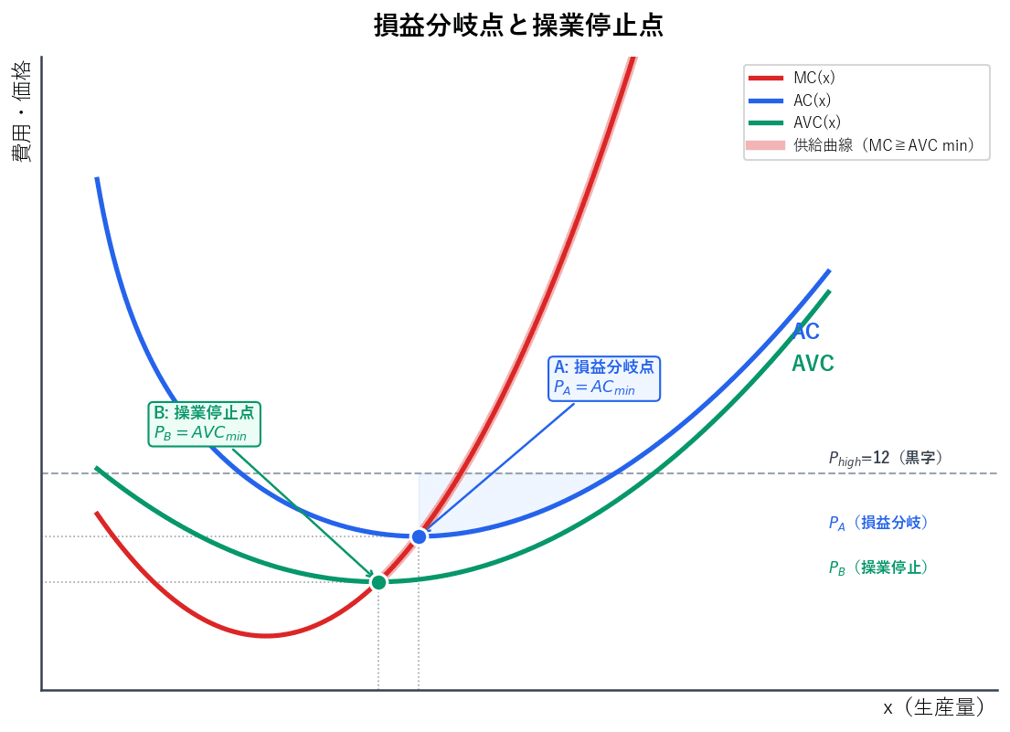 MC・AC・AVCの3曲線を描いたグラフ。MC=ACの交点Aを損益分岐点、MC=AVCの交点Bを操業停止点として表示。3つの価格水準(黒字・損益分岐・操業停止)を水平線で示し、供給曲線に対応するMC曲線の部分を太線でハイライト
