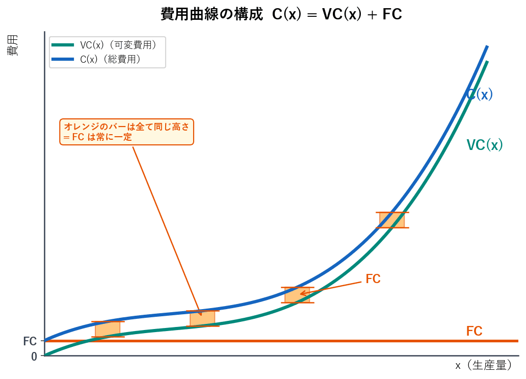 費用曲線の構成を示すグラフ。水平な固定費用曲線FC、逆S字型の可変費用曲線VC(x)、VCをFCだけ上にシフトした総費用曲線C(x)の3本を重ねて描き、C(x)=VC(x)+FCの関係を図示