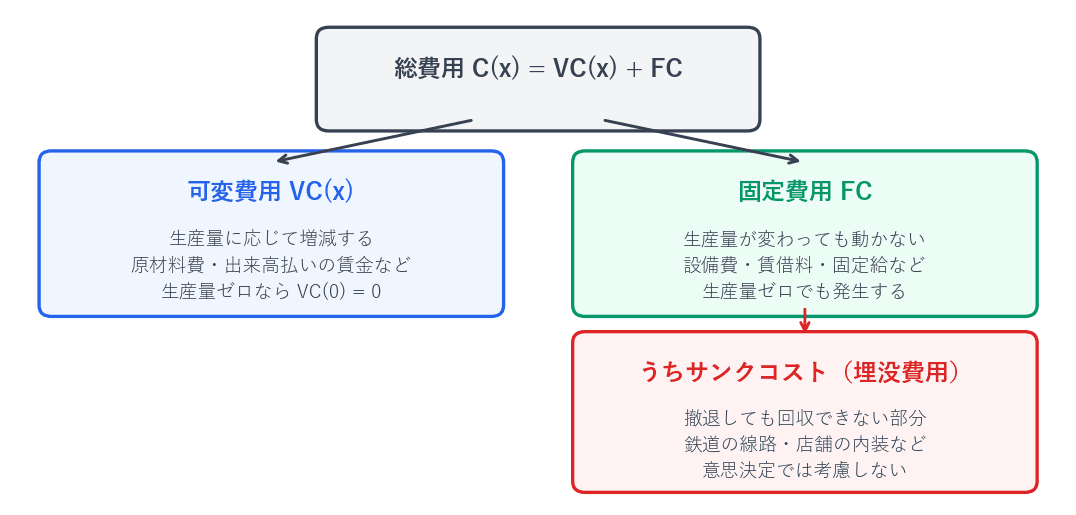 総費用が可変費用と固定費用に分かれ、固定費用のうち撤退しても回収できない部分がサンクコストにあたることを示した図です。可変費用は生産量に応じて増減し生産量ゼロならゼロ、固定費用は生産量が変わっても動かず生産量ゼロでも発生します。
