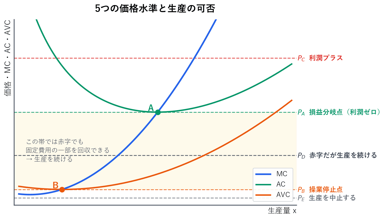 限界費用曲線・平均費用曲線・平均可変費用曲線に、5つの価格水準を重ねた図です。平均費用曲線の最小点が損益分岐点、平均可変費用曲線の最小点が操業停止点にあたります。その2つにはさまれた帯の価格では、赤字であっても固定費用の一部を回収できるため生産を続けます。