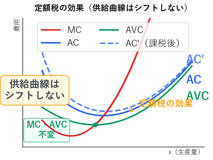 MC・AC・AVC・AC'の4曲線を描いたグラフ。定額税によりACのみがAC'に上方シフトし、MCとAVCは変化しないことを図示。供給曲線(MCのAVC最小点以上の部分)がシフトしないことを注釈で強調