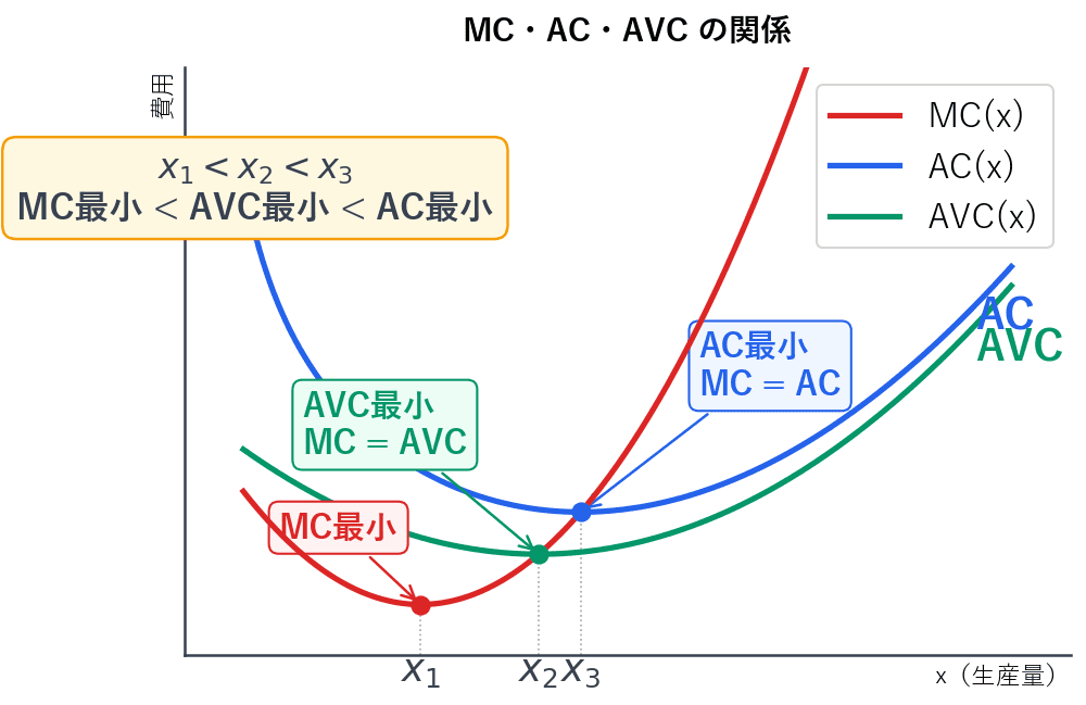 MC・AC・AVCの3曲線を1つのグラフに描いた関係図。MCがACの最小点とAVCの最小点を通過することを示し、MC最小<AVC最小<AC最小の大小関係を図示