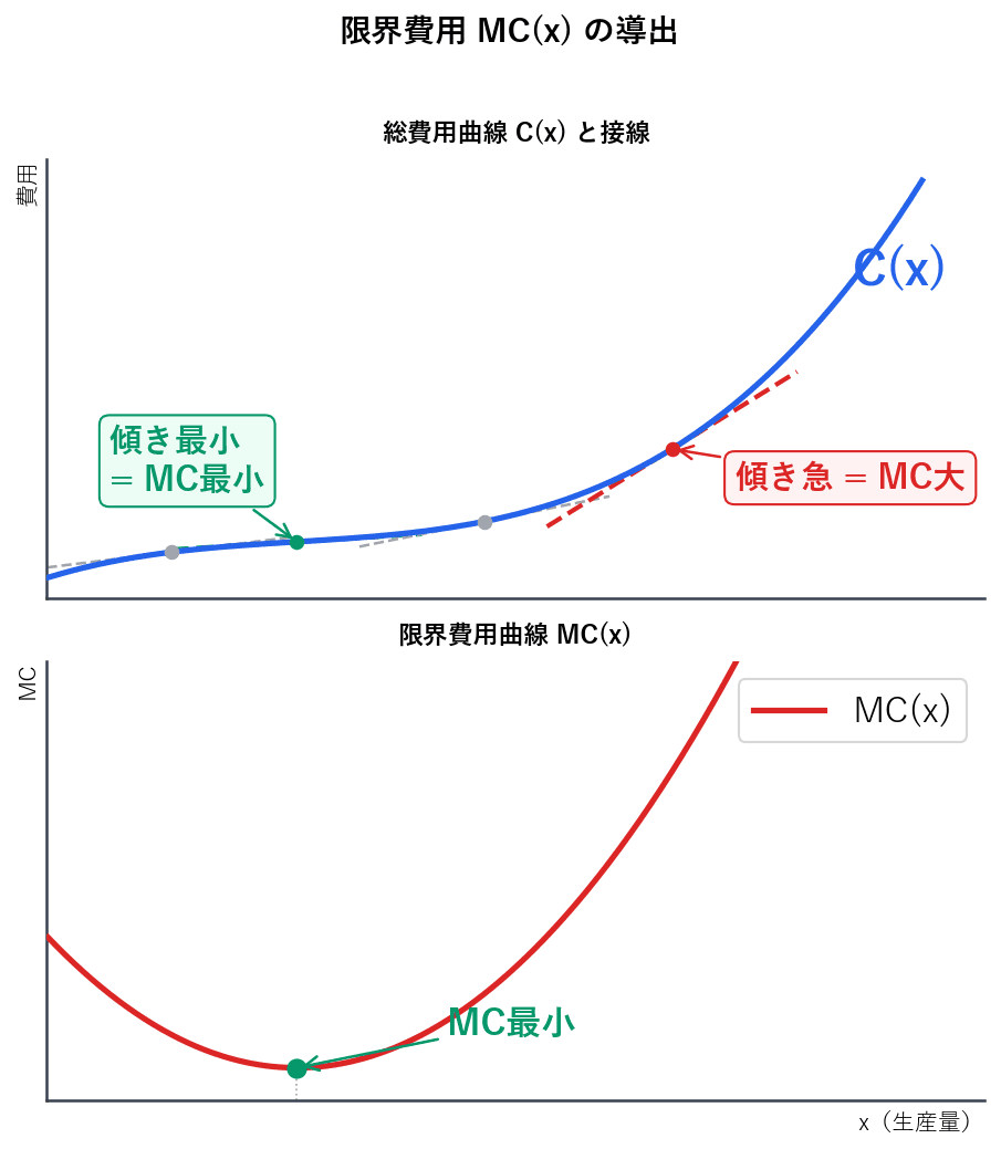 上下2パネルのグラフ。上段は総費用曲線C(x)と各点の接線を描き、接線の傾き=MCであることを図示。下段はMCのU字型曲線を描き、MC最小点を表示