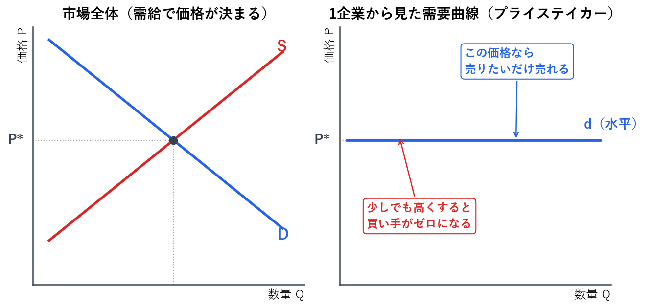 左は市場全体の図で、右下がりの需要曲線と右上がりの供給曲線が交わって市場価格が決まります。右は同じ市場に参加する1企業から見た図で、需要曲線は市場価格の高さで水平になります。その価格でなら売りたいだけ売れ、少しでも高くすると買い手がいなくなる、ということを表しています。