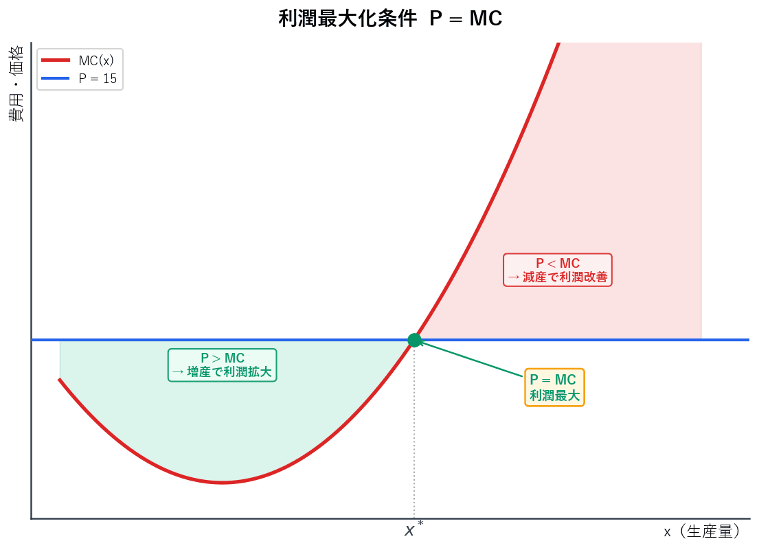 U字型のMC曲線と水平な価格線Pを描いたグラフ。P=MCの交点で最適生産量x*を示し、左側のP>MC領域を緑色で、右側のP<MC領域を赤色でシェーディングして利潤最大化の直感的理解を図示