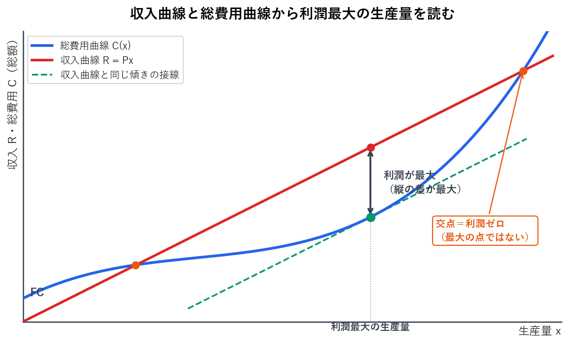 縦軸に総額をとり、原点を通る収入曲線と逆S字型の総費用曲線を描いた図です。2本の縦の差が利潤にあたり、収入曲線と同じ傾きの接線が総費用曲線に接する生産量で利潤が最大になります。2本が交わる点は利潤がゼロになる点であって、利潤が最大になる点ではありません。