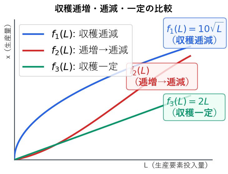 3つの生産関数を1つのグラフに描いた比較図。f1は凹型(収穫逓減)、f2はS字型(逓増→逓減)、f3は直線(収穫一定)を表示