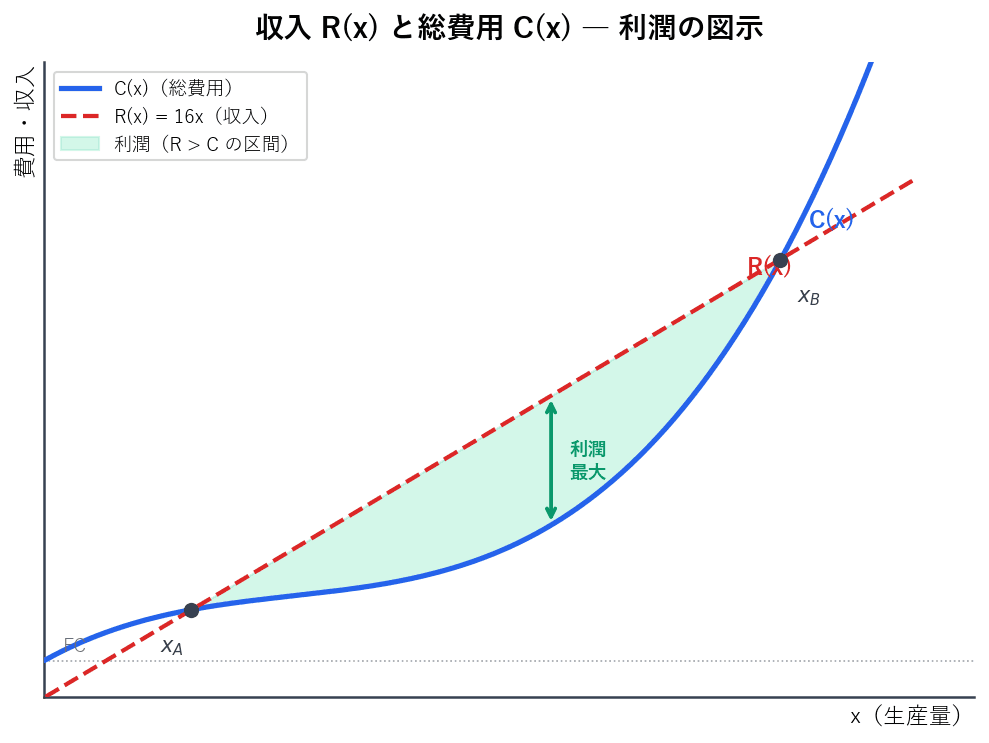 収入直線R(x)と逆S字型の総費用曲線C(x)を重ねたグラフ。2つの交点(損益分岐点xAとxB)の間の緑色の領域が利潤プラスの区間であり、利潤が最大となるポイントを矢印で示す
