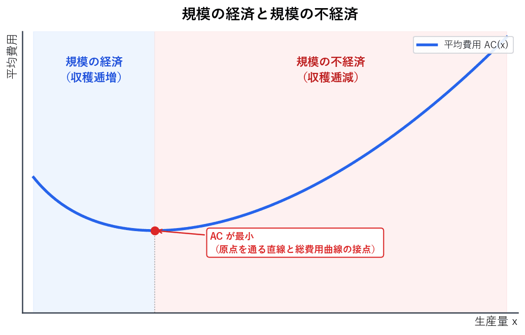 U字型の平均費用曲線について、右下がりの区間が規模の経済(収穫逓増)、右上がりの区間が規模の不経済(収穫逓減)にあたることを示した図です。底にあたる点では平均費用が最小になり、そこは原点を通る直線と総費用曲線の接点です。
