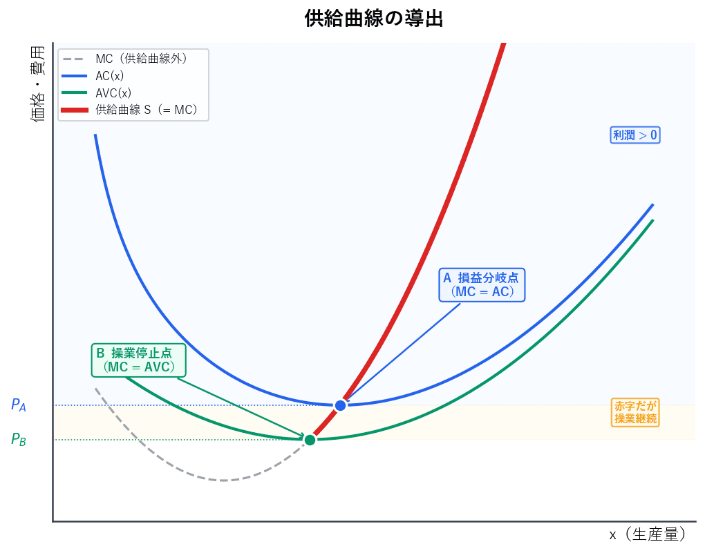 MC・AC・AVCの3曲線を描き、MC曲線のうちAVC最小点(操業停止点B)より上の部分を太線で強調して供給曲線として表示。損益分岐点AとP_A・P_Bの価格水準を破線で示す