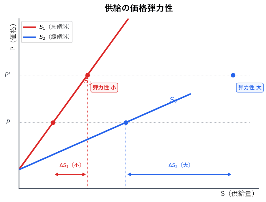 急傾斜のS1と緩傾斜のS2の2本の供給曲線を描き、同じ価格変化に対する供給量の変化幅を矢印で比較。S1は弾力性小、S2は弾力性大であることを図示