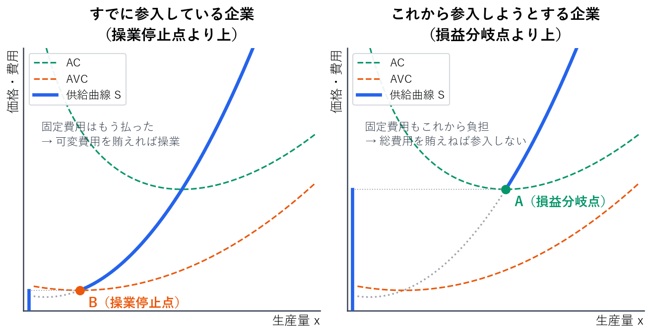左は、すでに市場にいる企業の供給曲線です。固定費用はすでに支払ってしまっているため、平均可変費用の最小点である操業停止点より上の限界費用曲線が供給曲線になります。右は、これから参入しようとする企業の供給曲線で、固定費用もこれから負担するため、平均費用の最小点である損益分岐点より上の部分が供給曲線になります。