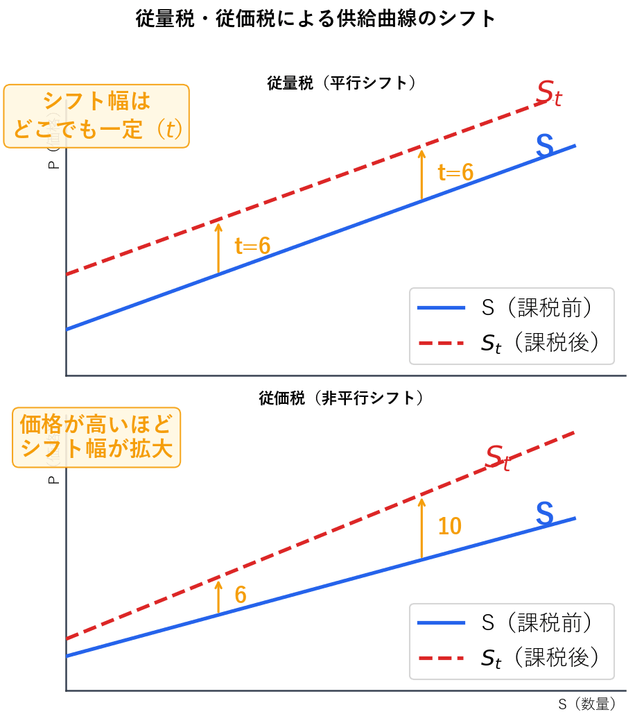 上下2パネルのグラフ。上段は従量税による供給曲線の平行シフトを描き、シフト幅tが一定であることを矢印で図示。下段は従価税による供給曲線の非平行シフトを描き、価格が高いほどシフト幅が広がることを図示
