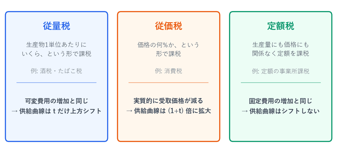 従量税は生産物1単位あたりに定額を課すもので、可変費用の増加と同じように働き、供給曲線を税額のぶんだけ上方へ平行に動かします。従価税は価格の一定割合を課すもので、供給曲線を1足す税率の倍に広げます。定額税は生産量と無関係に一定額を課すもので、固定費用の増加と同じであり供給曲線は動きません。