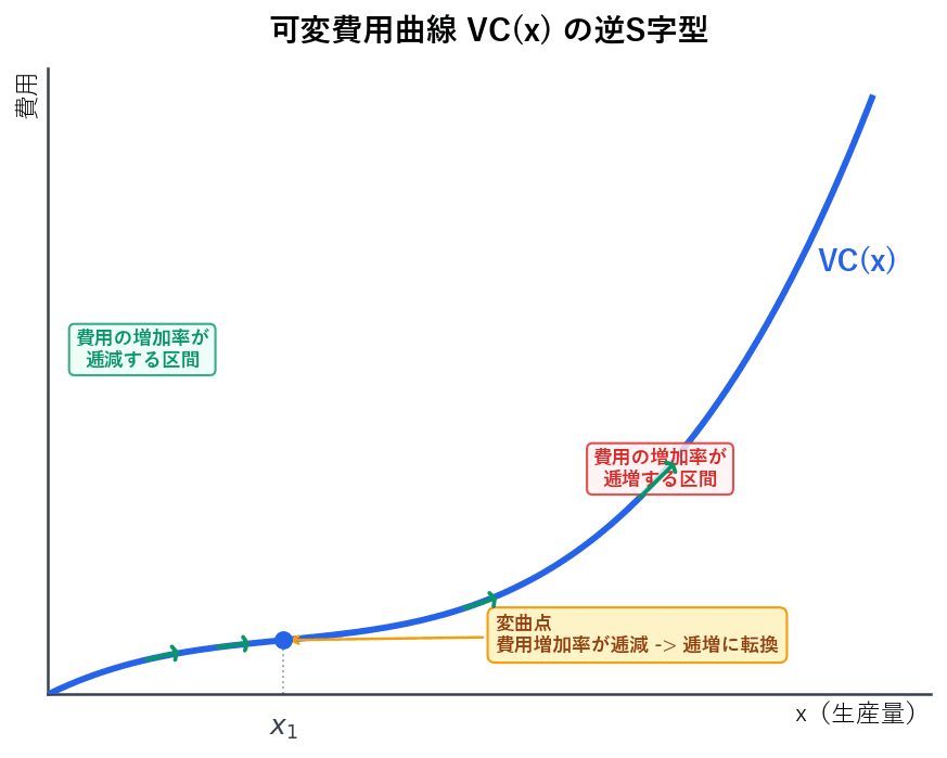 可変費用曲線の逆S字型を示すグラフ。変曲点x1を境に、左側は費用増加率が逓減する区間、右側は費用増加率が逓増する区間であることを矢印と注釈で表示