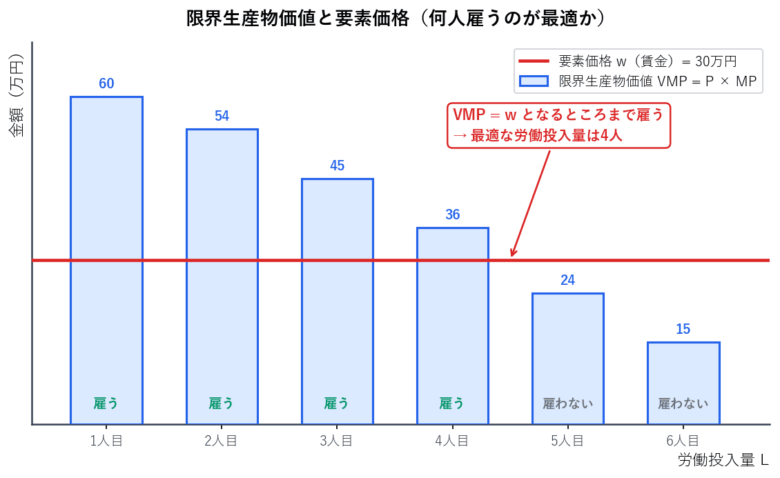 棒グラフは1人追加で雇うごとに増える収入である限界生産物価値、横に引かれた線は1人あたりの賃金である要素価格を表しています。限界生産物価値が要素価格を上回るあいだは雇い、下回ったところで雇用を止めるため、両者が等しくなる水準が最適な労働投入量になります。