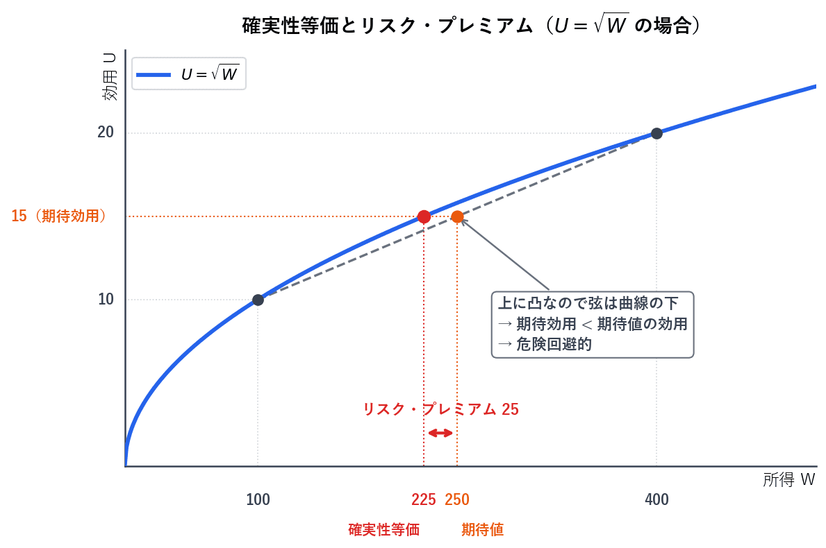 上に凸の効用曲線では、2つの結果を結んだ直線が曲線より下に来るため、期待効用は期待値の効用を下回ります。期待効用と同じ効用を確実に得られる金額が確実性等価であり、期待値と確実性等価の差がリスク・プレミアムにあたります。