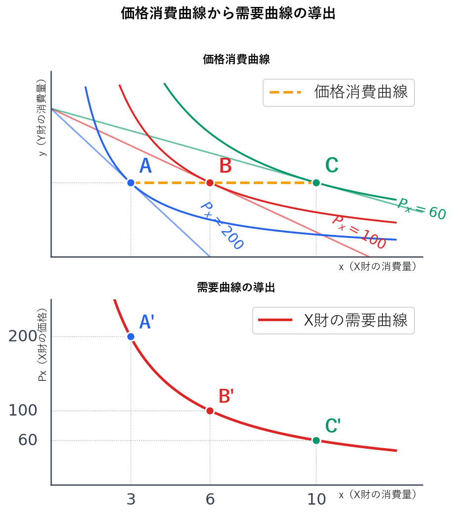 上段:Px変化に伴い予算制約線が回転し最適消費点A,B,Cが移動する価格消費曲線。下段:各価格と消費量の対応から右下がりの需要曲線を導出