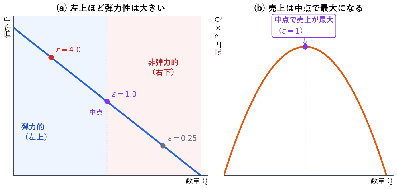左の図は、同じ1本の直線の需要曲線でも、左上に位置する点ほど需要の価格弾力性が大きくなることを示しています。中点でちょうど1になり、そこより上が弾力的、下が非弾力的です。右の図は売上の動きで、弾力性が1になる中点で売上が最大になります。