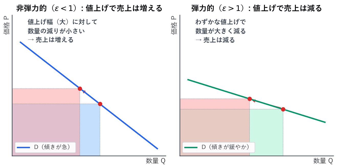 左は需要が非弾力的な場合で、値上げしても数量があまり減らないため、価格と数量を掛けた売上は増えます。右は需要が弾力的な場合で、わずかな値上げでも数量が大きく減るため、売上は減ります。長方形の面積が売上にあたります。