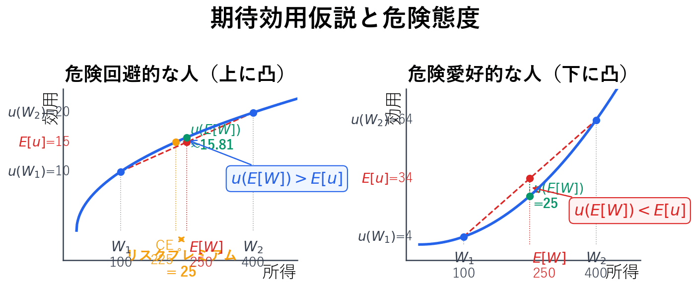 左:危険回避的な人の上に凸の効用関数で確実性等価とリスクプレミアムを図示。右:危険愛好的な人の下に凸の効用関数で期待効用が確実な効用を上回ることを示す