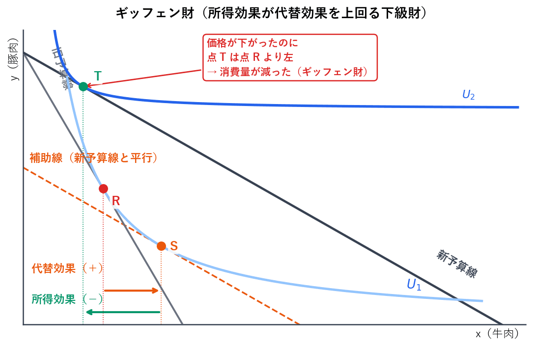 価格が下がった財が下級財であり、しかも所得効果の大きさが代替効果の大きさを上回る場合、価格変化後の最適消費点は変化前より左側に来ます。つまり価格が下がったのに消費量が減っており、これがギッフェン財です。