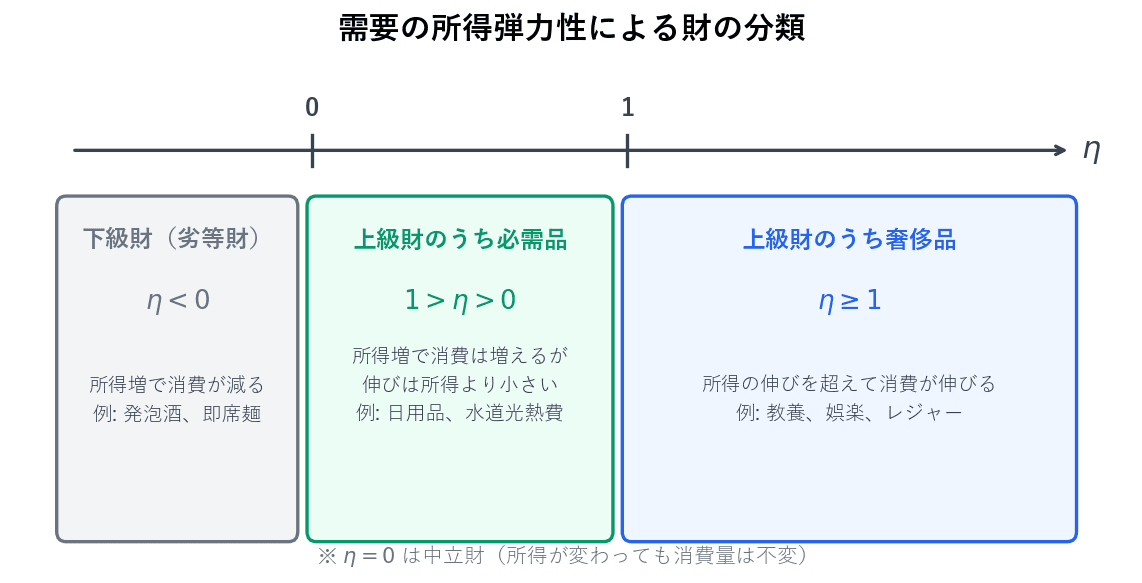 所得弾力性が負なら下級財、0なら中立財、0より大きく1未満なら上級財のうち必需品、1以上なら上級財のうち奢侈品に分類されます。所得が増えたときに消費が増えるか減るか、増えるとしてその伸びが所得の伸びを上回るかで分かれます。