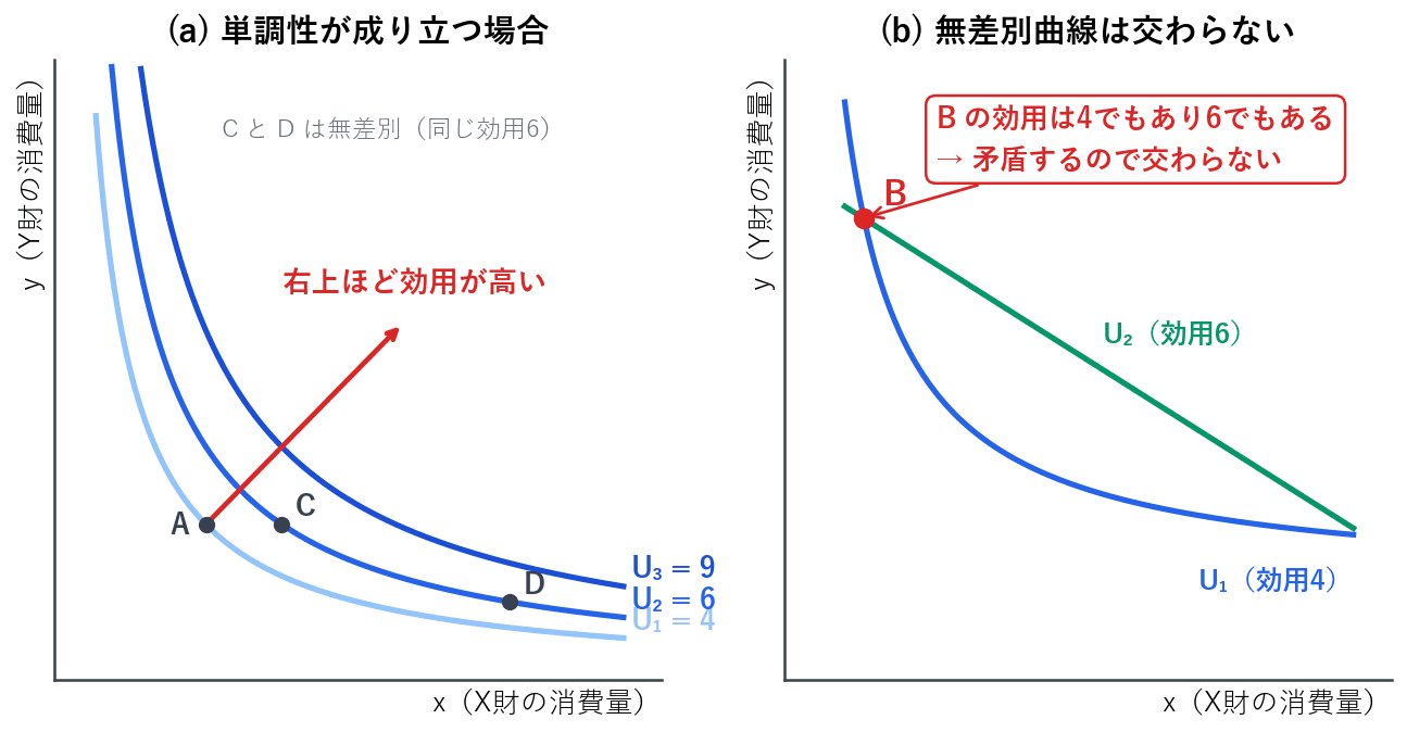 左の図は、単調性が成り立つ場合の無差別曲線です。右下がりになり、より右上にある曲線ほど効用水準が高く、同じ曲線上の組合せはどれも同じ満足度をもたらします。右の図は、2本の無差別曲線が交わったと仮定した場合で、交点の効用水準が2通りになってしまい矛盾するため、無差別曲線は交わらないことを示しています。