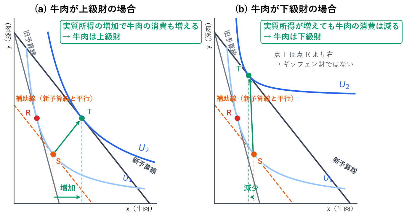補助線から新しい予算線への移動が所得効果で、実質所得の増加による消費量の変化を表します。左は価格が下がった財が上級財の場合で、実質所得が増えて消費量も増えます。右は下級財の場合で、実質所得が増えると消費量はかえって減ります。