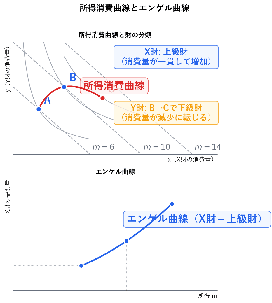 上段:所得増加による予算制約線の平行移動と最適消費点A,B,Cの軌跡(所得消費曲線)。下段:所得とX財需要量の関係を示すエンゲル曲線