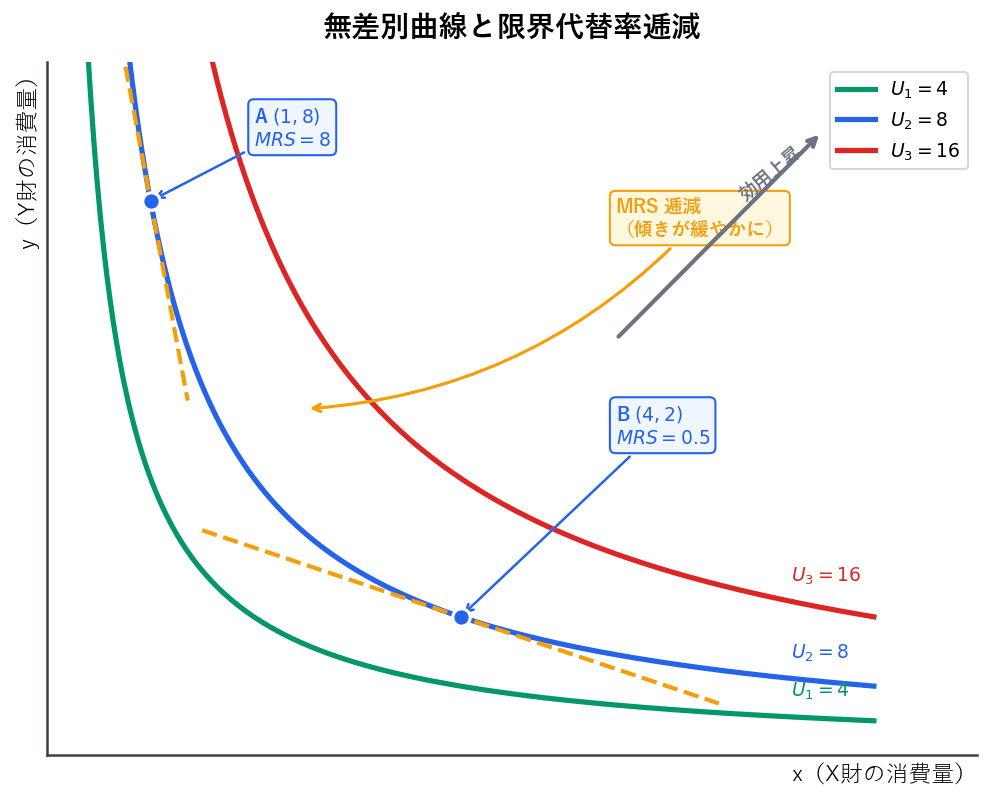 u=xyの効用関数から3本の無差別曲線U1=4, U2=8, U3=16を描き、U2上の2点で接線を引いてMRSが逓減する様子を図示