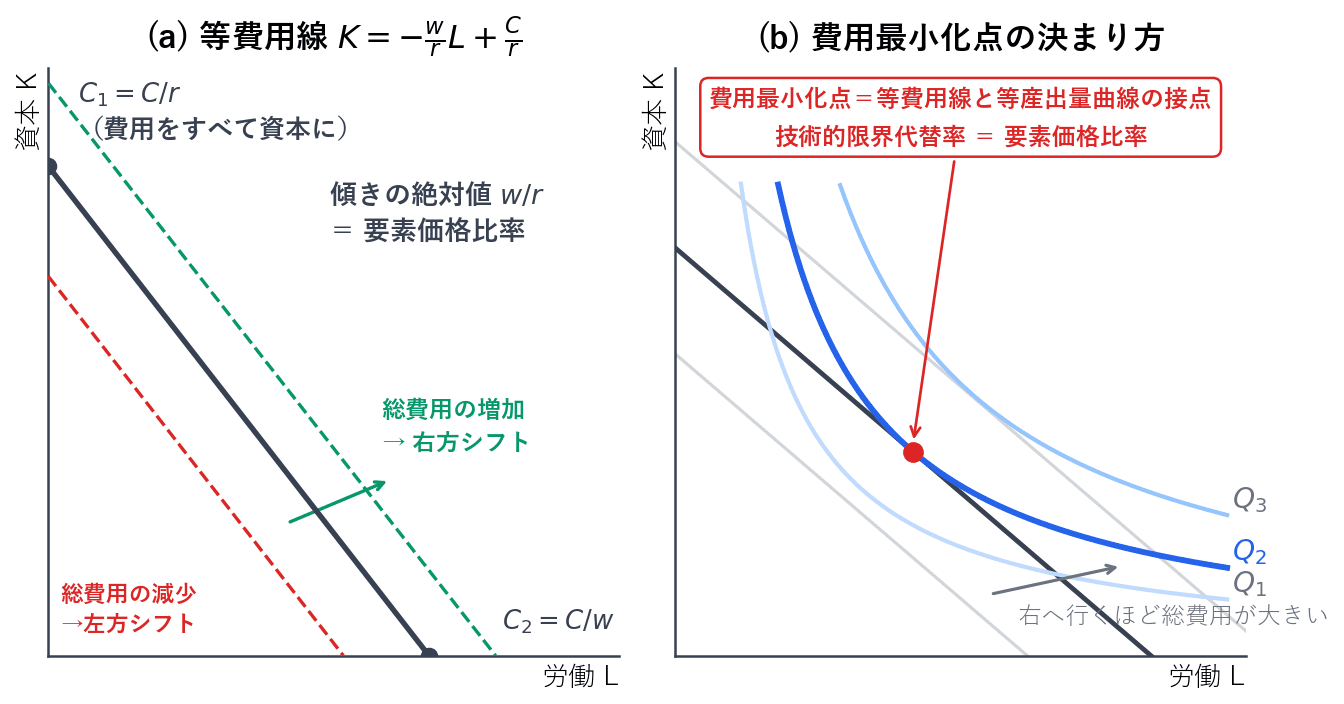 左は等費用線で、縦軸切片は費用のすべてを資本に投じた場合の資本量、横軸切片は費用のすべてを労働に投じた場合の労働量、傾きの絶対値は要素価格比率にあたります。右は費用最小化点で、等費用線と等産出量曲線が接する点にあたり、そこで技術的限界代替率と要素価格比率が一致します。