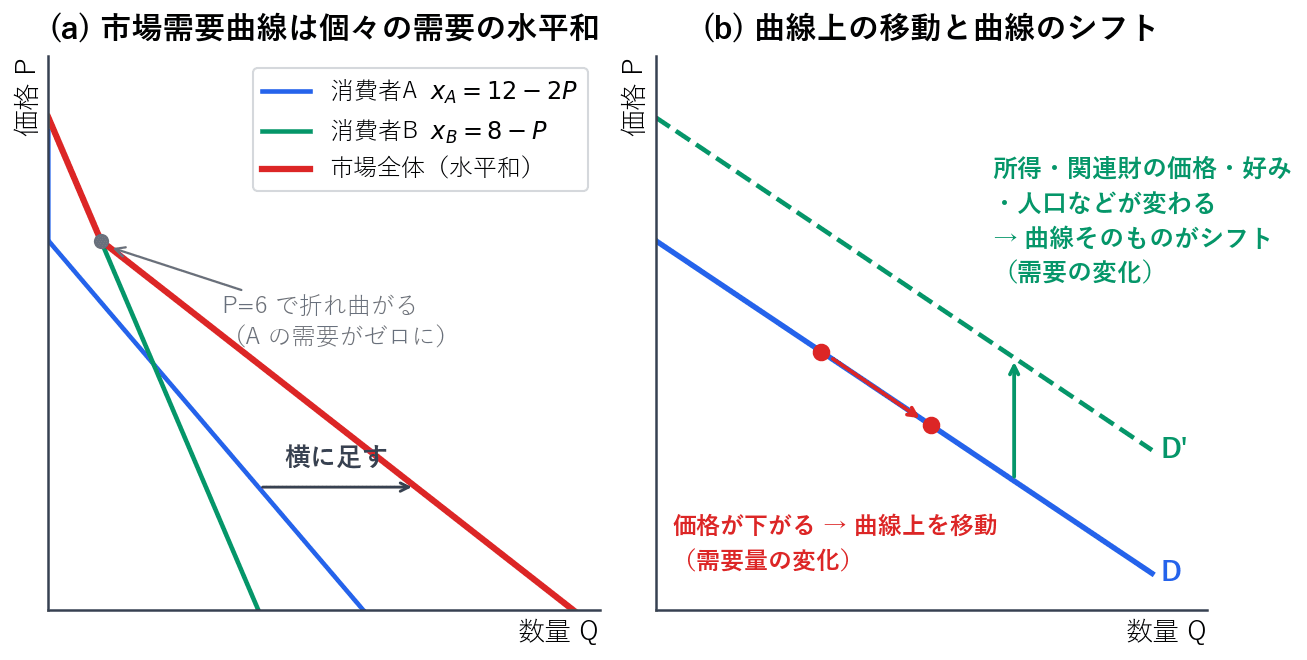 左の図は、個々の消費者の需要量を横方向に足し合わせると市場全体の需要曲線が得られることを示しています。右の図は、その財の価格が変わった場合は同じ曲線の上を移動するのに対し、所得や関連財の価格、好み、人口などが変わった場合は曲線そのものが動くことを表しています。