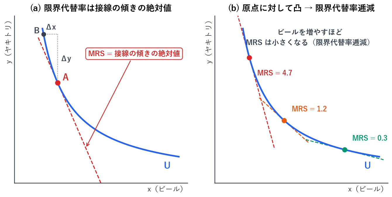 左の図は、無差別曲線上である財の消費を減らしたときに、効用を保つためもう一方の財をどれだけ増やす必要があるか、つまり限界代替率が接線の傾きの絶対値で表されることを示しています。右の図は、横軸の財を増やして縦軸の財を減らしていくほど限界代替率が小さくなること、すなわち限界代替率逓減を3つの接線の傾きで比べたものです。
