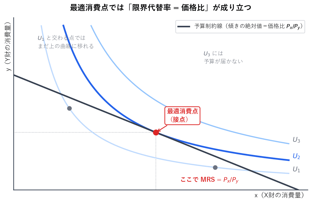 予算制約線と無差別曲線が接する点が最適消費点です。接しているということは2本の傾きが等しいということであり、無差別曲線の接線の傾きが限界代替率、予算制約線の傾きが価格比にあたるため、その点で限界代替率と価格比が一致します。予算線と交わるだけの無差別曲線では、まだより右上の曲線へ移れます。