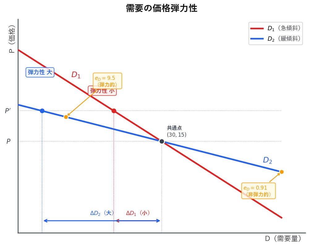 急傾斜のD1(弾力性小)と緩傾斜のD2(弾力性大)の2本の需要曲線を描き、同じ価格変化に対する需要量の変化幅を矢印で比較