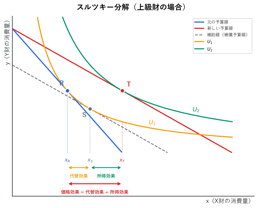 X財の価格下落をスルツキー分解。元の最適消費点Rから代替効果で点Sへ、所得効果で最終点Tへの移動を示す。補助線と2本の無差別曲線で分解を図示