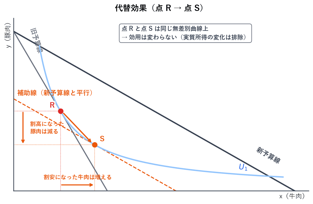 新しい予算線と平行で、もとの無差別曲線に接する補助線を引き、その接点までの移動が代替効果です。同じ無差別曲線の上を動くので効用は変わらず、価格比の変化だけが反映されます。割安になった財の消費は増え、割高になった財の消費は減ります。