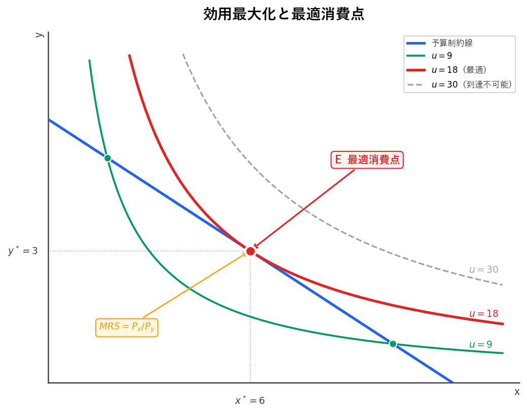 予算制約線と3本の無差別曲線を描き、接点Eが最適消費点であることを図示。到達不可能な高い無差別曲線と予算線と交わる低い無差別曲線も表示