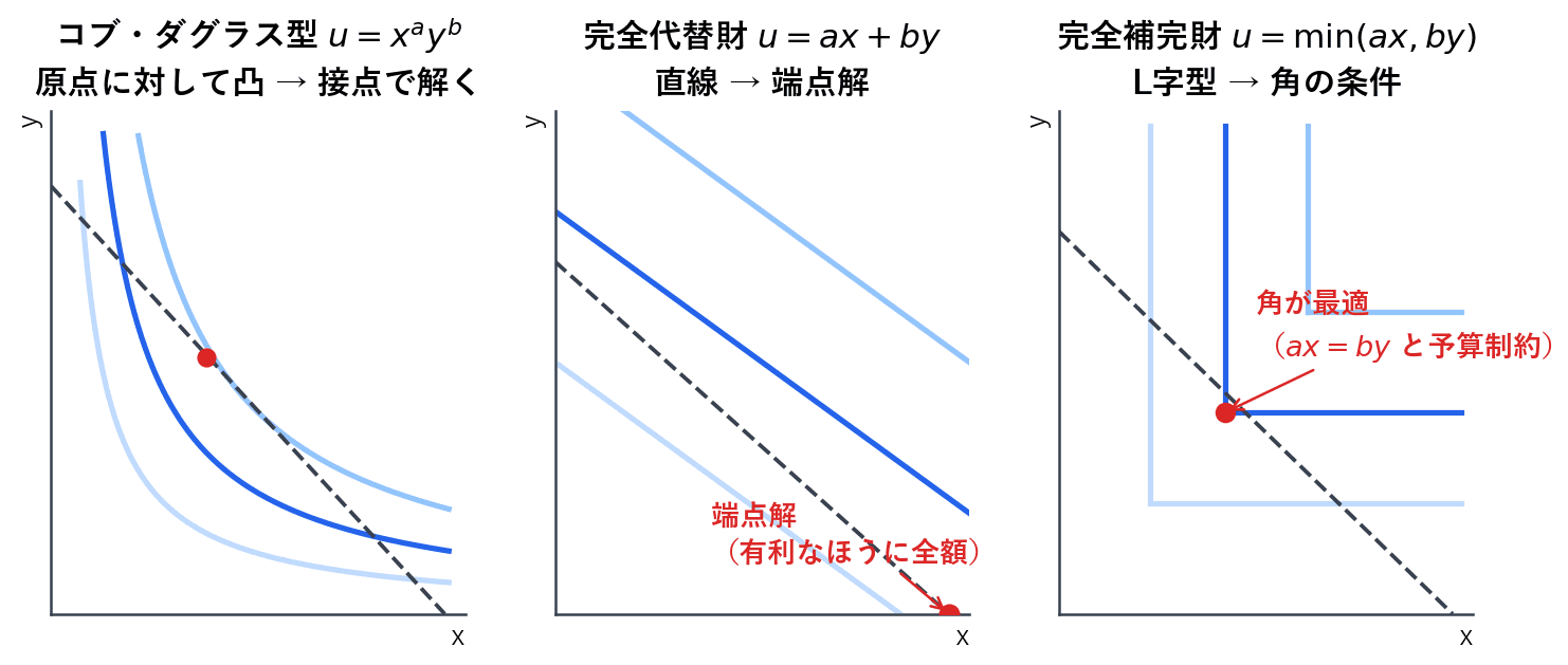 掛け算の形をしたコブ・ダグラス型では無差別曲線が原点に対して凸になり、予算線との接点を求めます。足し算の形をした完全代替財では無差別曲線が直線になり、有利なほうの財に全額を投じる端点解になります。最小値をとる形の完全補完財では無差別曲線がL字型になり、角にあたる条件と予算制約を連立させて求めます。
