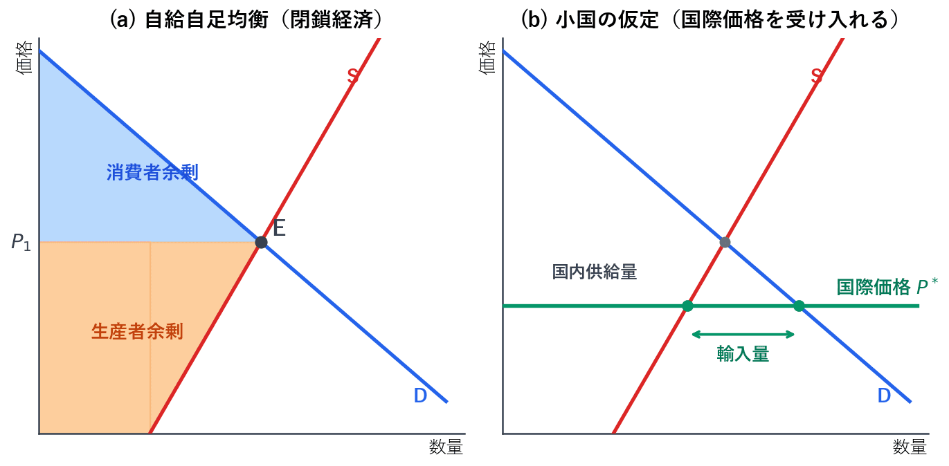 左は貿易を行わない自給自足均衡で、社会的総余剰は需要曲線と供給曲線に挟まれた三角形です。右は小国の仮定のもとで国際価格の高さに水平線を引いた図で、その価格での国内供給量と国内需要量の差が輸入量になります。