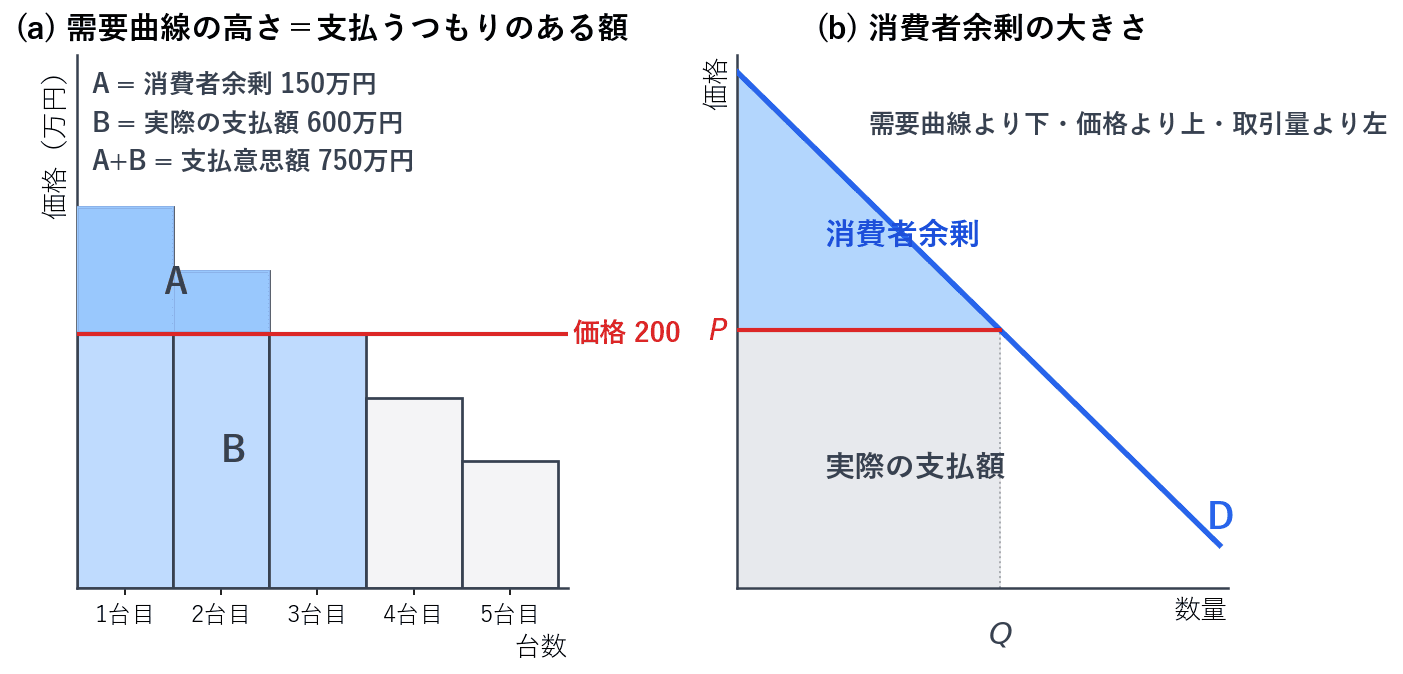 左の棒グラフは、需要曲線の高さが消費者の支払うつもりのある額を表すことを示しています。実際の支払額を上回る部分の合計が消費者余剰です。右の図では、需要曲線より下・価格より上・取引量より左の面積が消費者余剰にあたります。