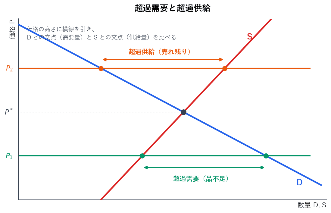 均衡価格より高い価格では、需要量より供給量が多くなり売れ残りである超過供給が生じます。均衡価格より低い価格では、供給量より需要量が多くなり品不足である超過需要が生じます。その価格の高さに横線を引き、需要曲線との交点と供給曲線との交点を比べて読み取ります。