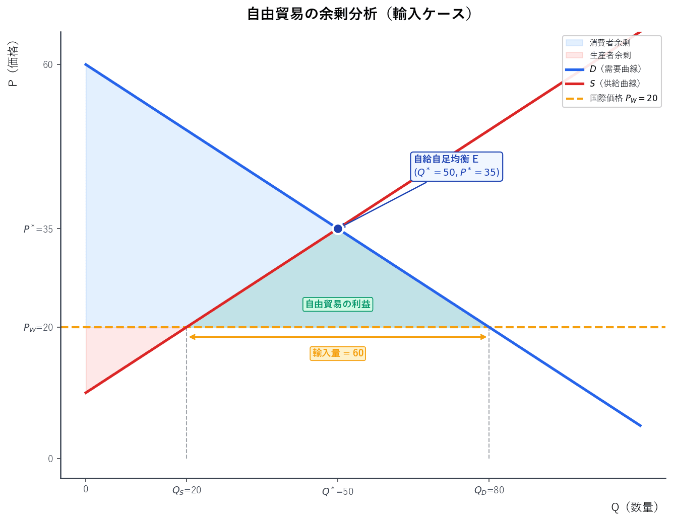 国内需要曲線と供給曲線に国際価格の水平線を加え、輸入量と消費者余剰・生産者余剰の変化を示した図
