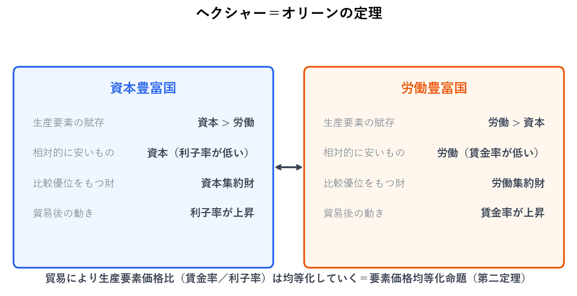 資本が相対的に豊富な国は利子率が相対的に低いため、資本を多く使う財に比較優位をもちます。労働が相対的に豊富な国は賃金率が相対的に低いため、労働を多く使う財に比較優位をもちます。貿易が進むと、それぞれの国で不足していた生産要素の価格が上がり、両国の生産要素価格比は近づいていきます。